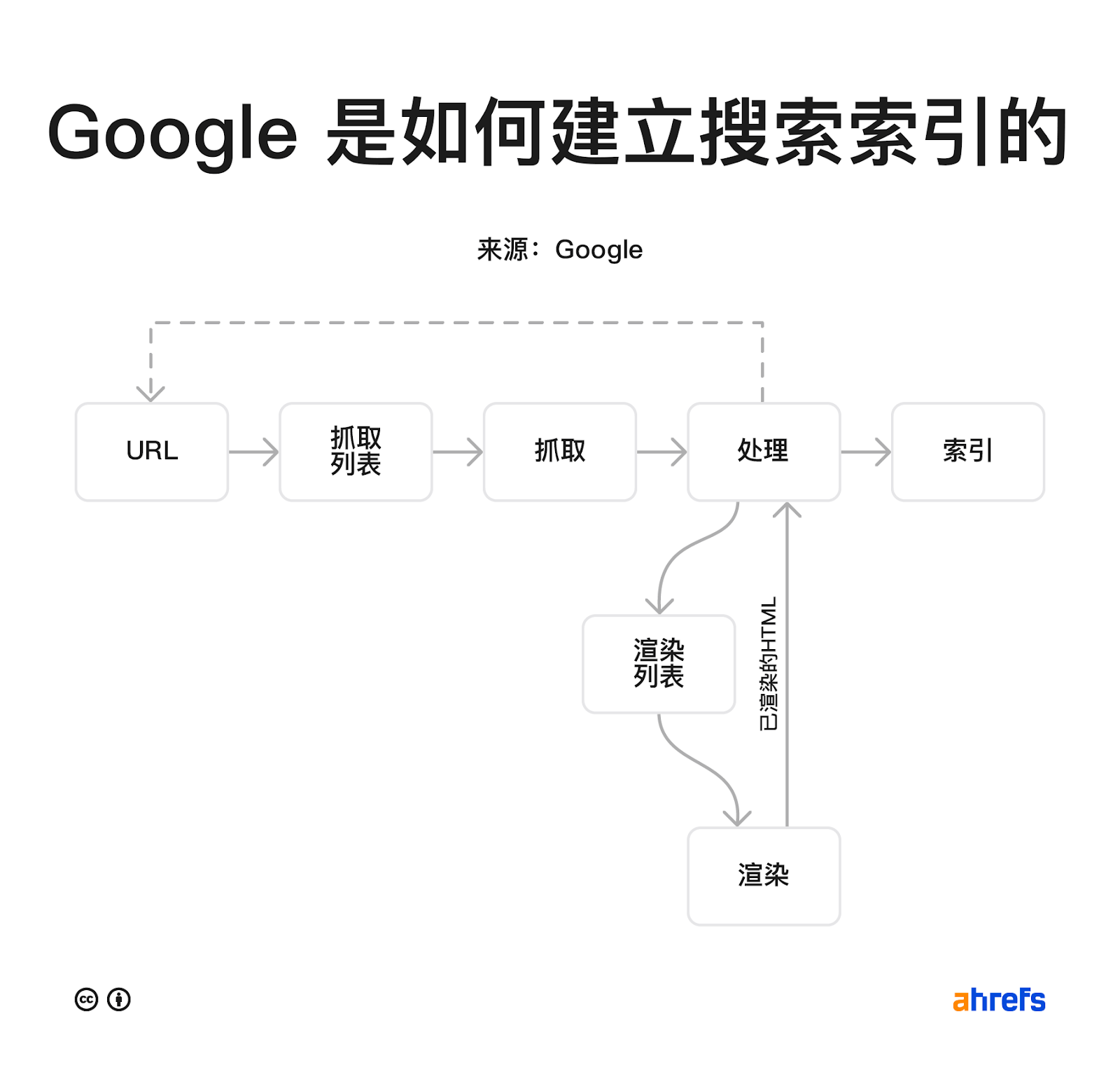 搜索引擎是如何工作的