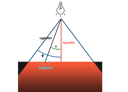 聚光灯衰减示意图